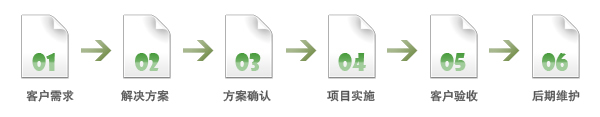 网站建设流程图